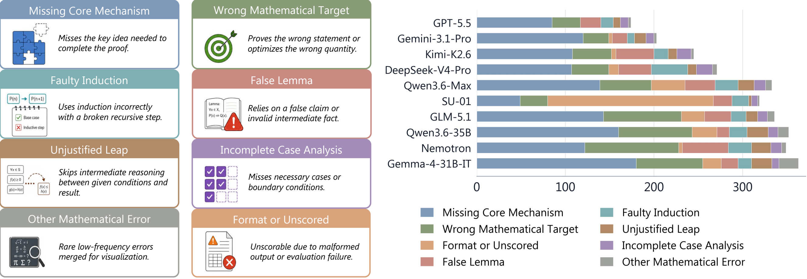 Primary proof-error taxonomy