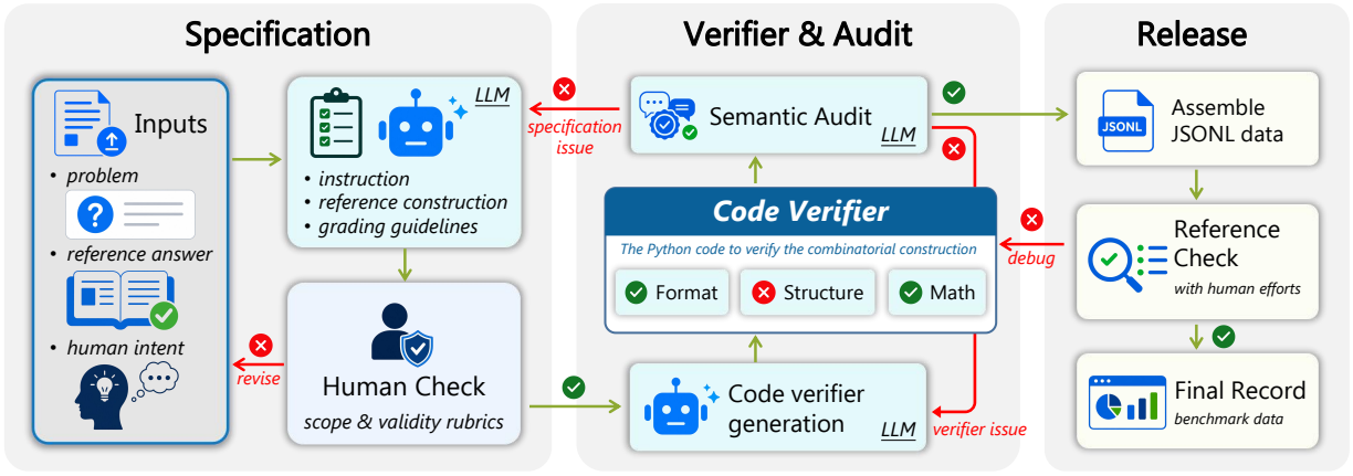 ComBench annotation pipeline