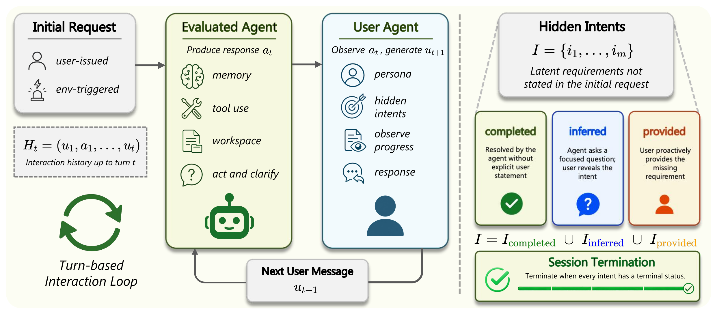 π-Bench user-agent interaction loop