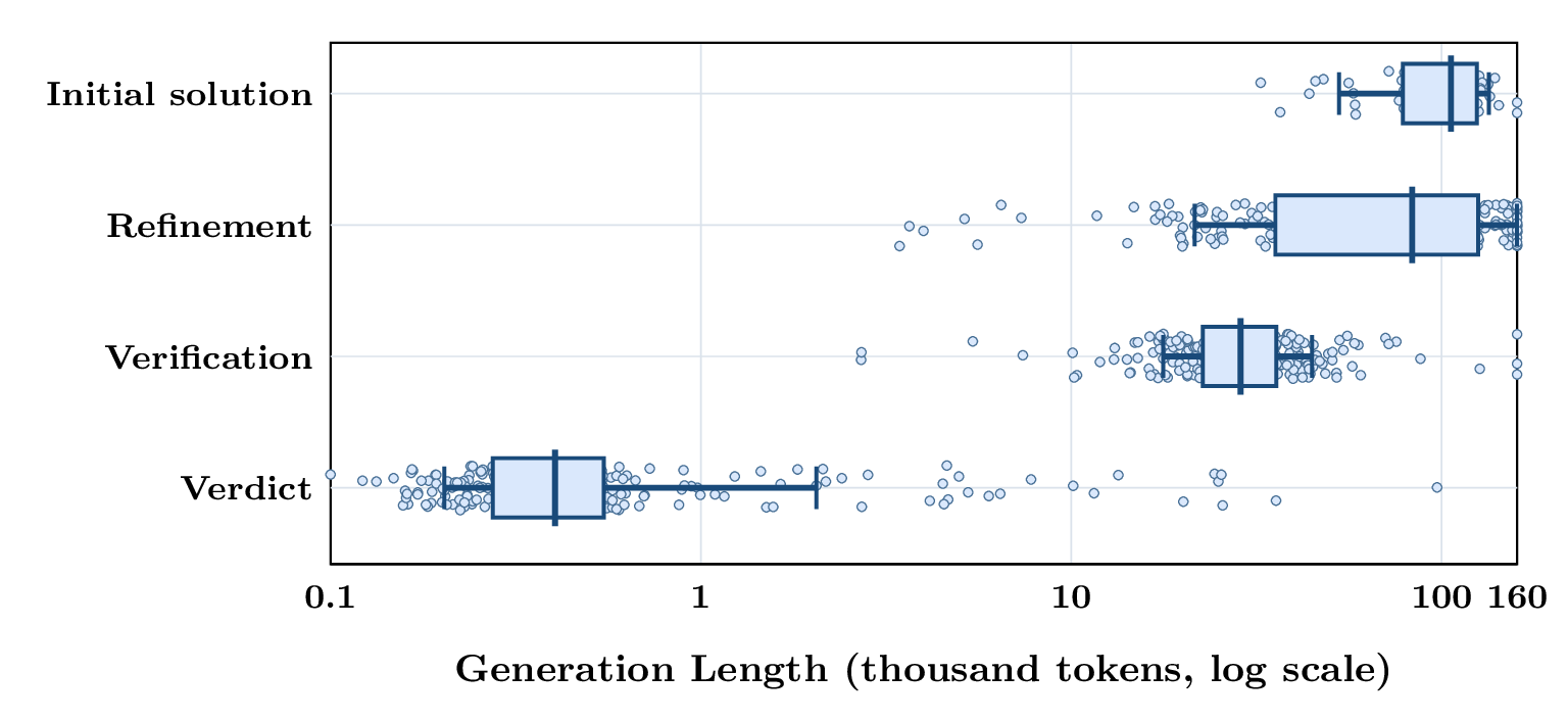Test-time Scaling Action Length Distribution