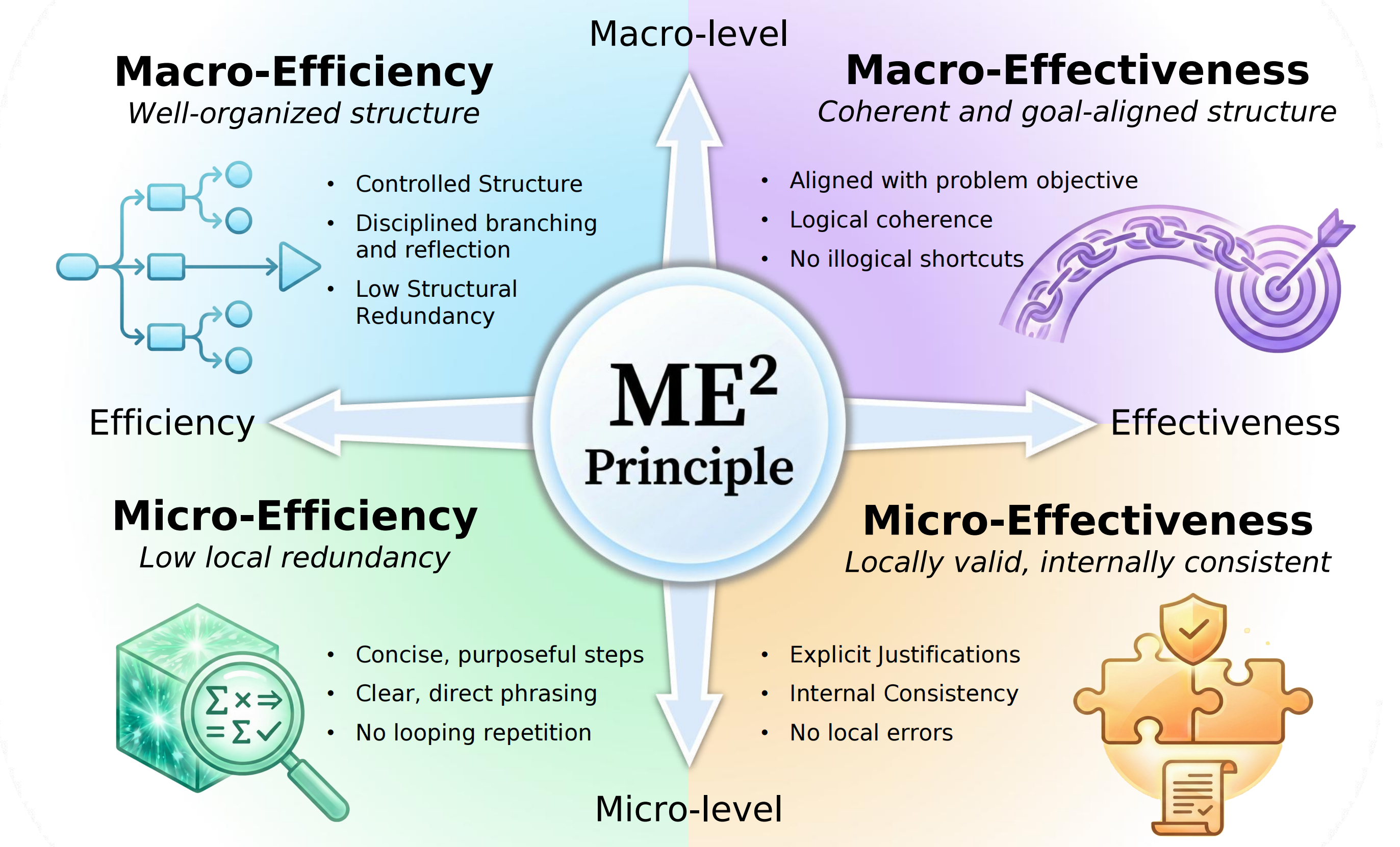 The ME2 principle divides reasoning quality by macro versus micro granularity and efficiency versus effectiveness objectives.