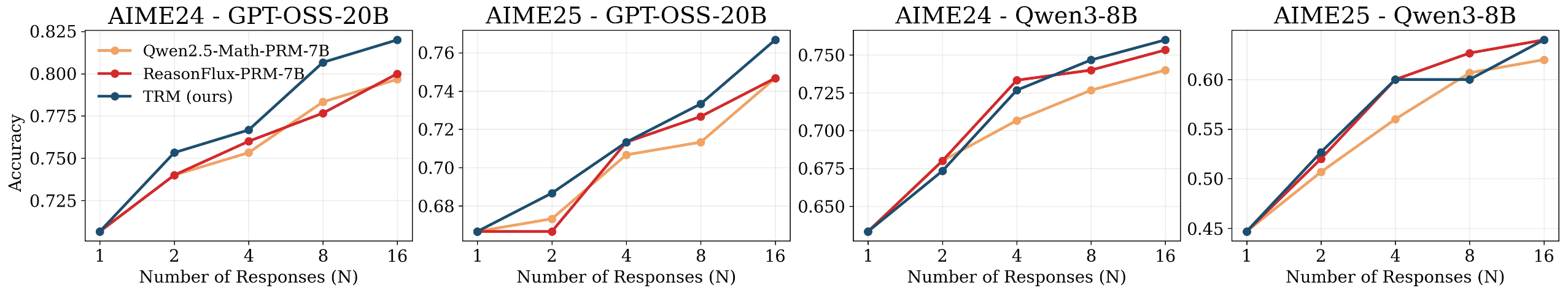 Best-of-N selection results showing gains from TRM-guided trace-quality scoring.