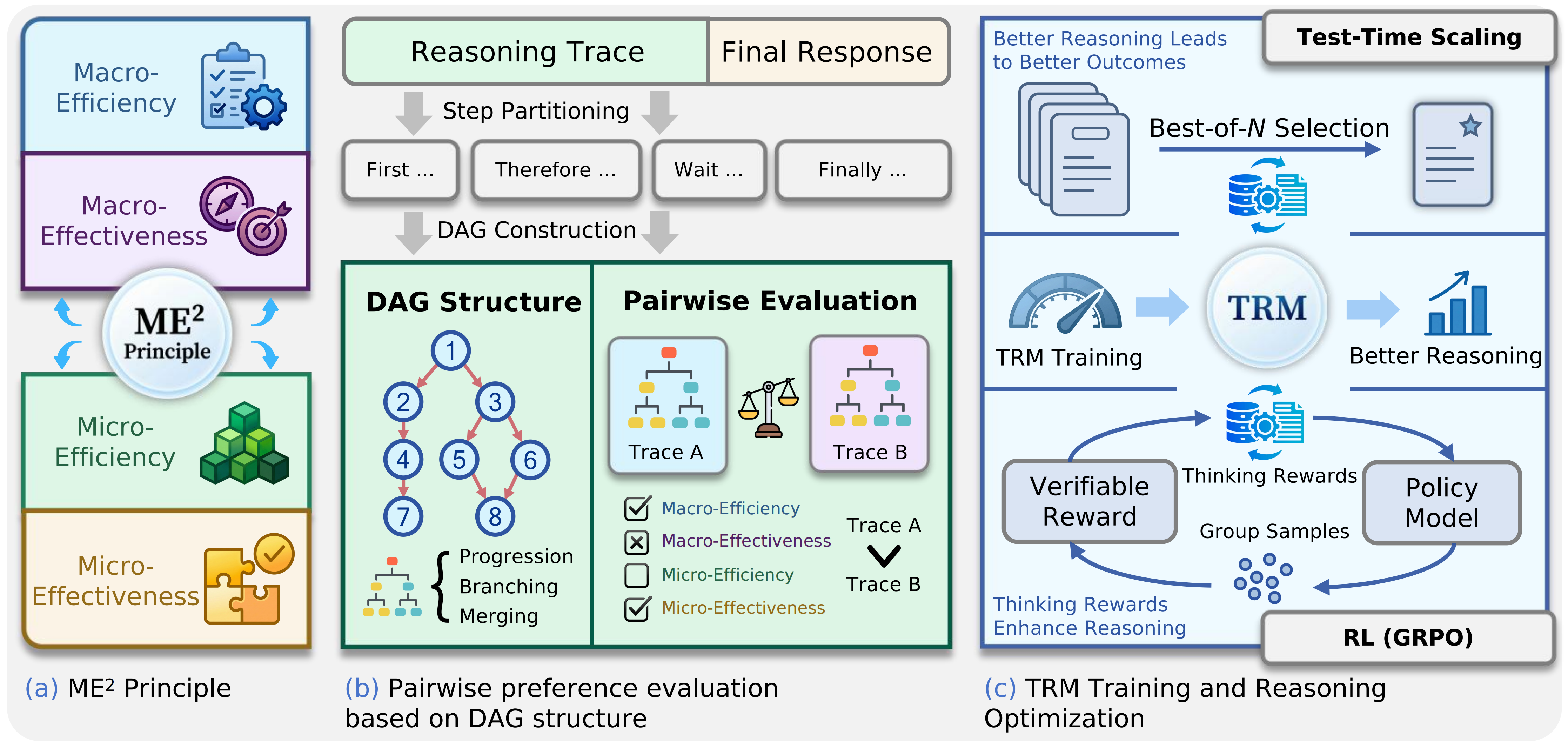 Overview of the TRM framework: characterize reasoning quality, evaluate traces with DAG-based pairwise comparison, and optimize reasoning with a Thinking Reward Model.
