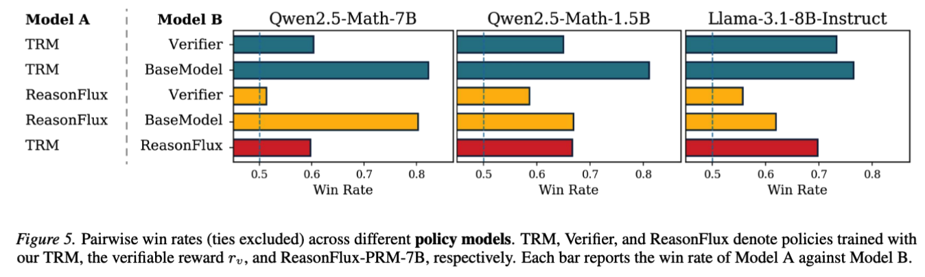 Reasoning quality analysis showing how trace-quality reward differs from answer verification.
