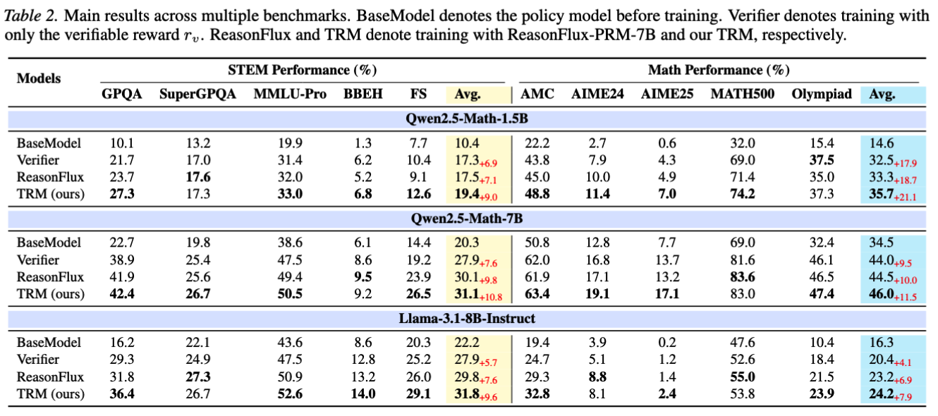 Reinforcement learning results comparing verifier reward and TRM-assisted reward training.