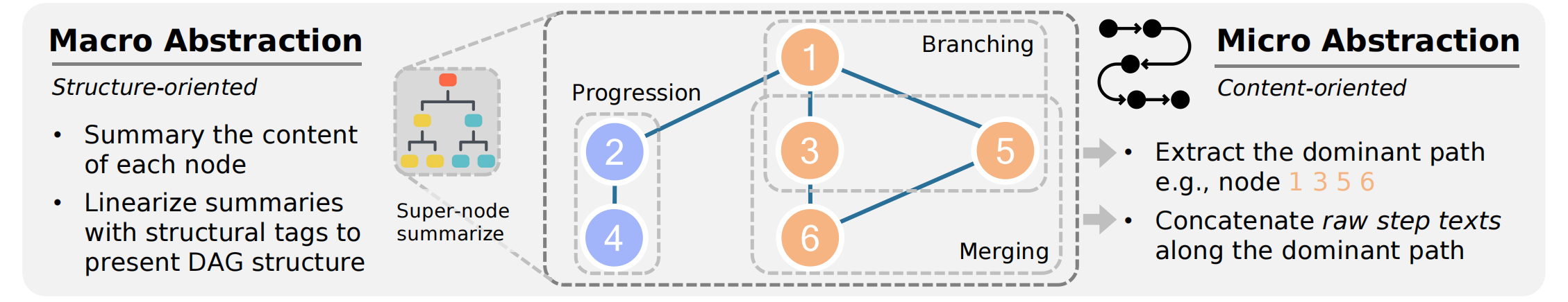 A reasoning DAG abstraction showing progression, branching, and merging structures.