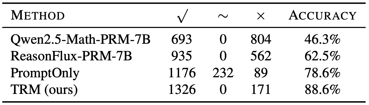 Validation accuracy comparison showing TRM above ReasonFlux-PRM-7B and Qwen2.5-Math-PRM-7B.